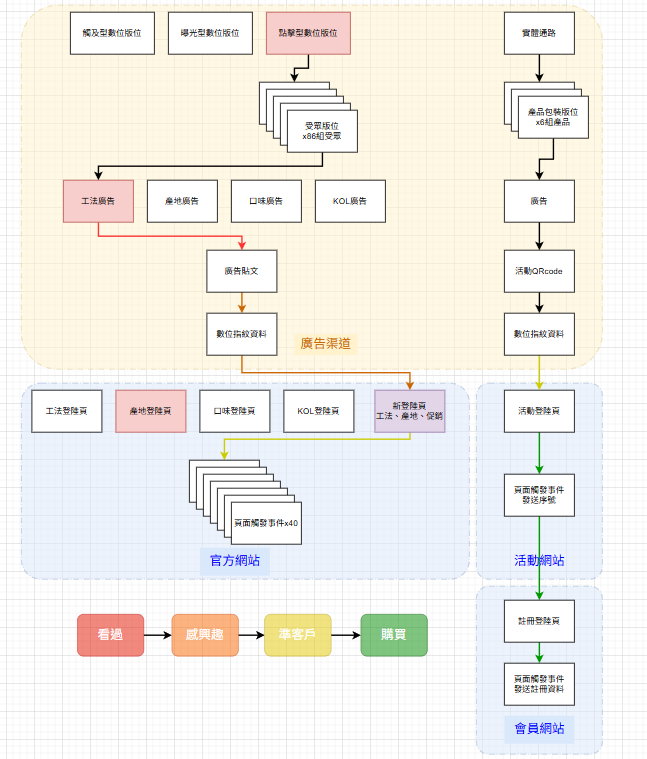 完整跨域追蹤漏斗架構圖：展示從廣告投放到最終轉換的完整流程，包含LINE/CRM整合作為再行銷漏斗延伸出海口
