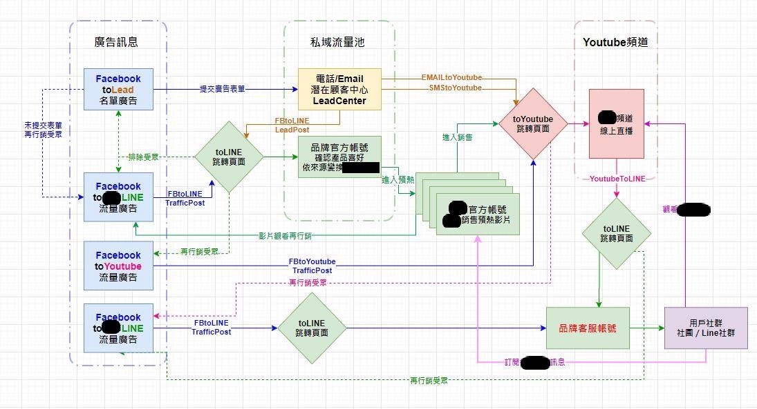 跨域追蹤流程與應用實例：詳細展示從廣告點擊到最終轉換的完整追蹤路徑和實際應用案例