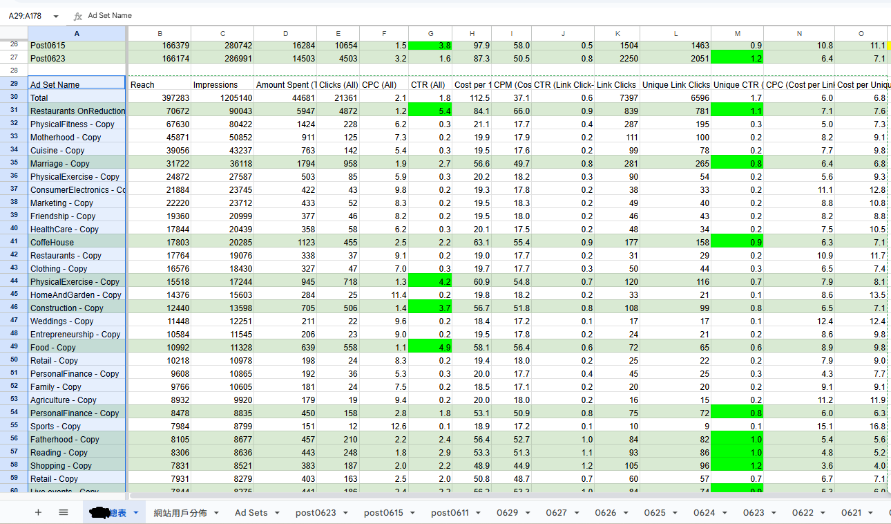 大量廣告組合測試實戰流程：展示如何透過快速複製廣告找到回應最好的受眾組合，包含測試設定、數據分析和優化流程